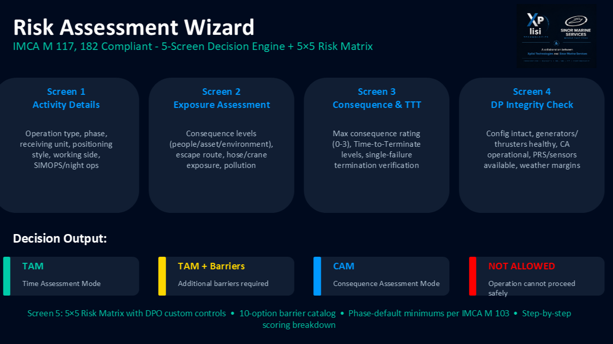 Risk assessment wizard showing four-step workflow